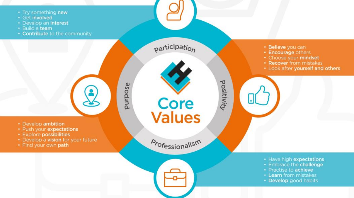 Our core values are participation, positivity, professionalism and purpose.