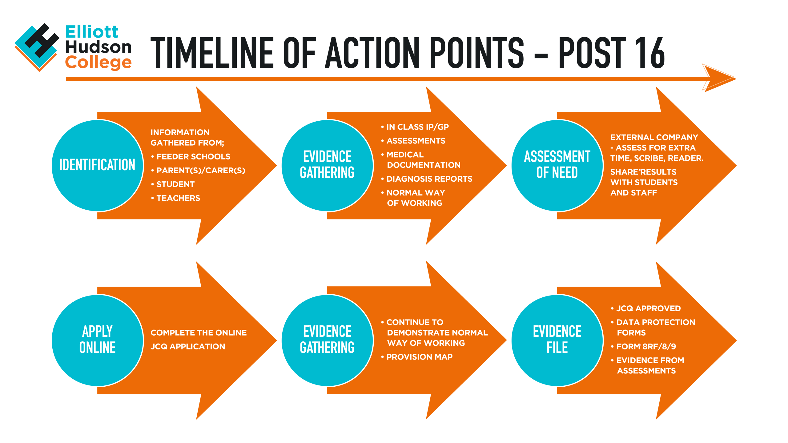 Timeline of Action Points – Post 16 (1)